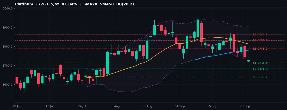 Platinum commodities chart — SMA20 SMA50 BB