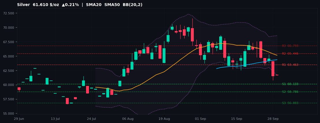 Silver commodities chart — SMA20 SMA50 BB