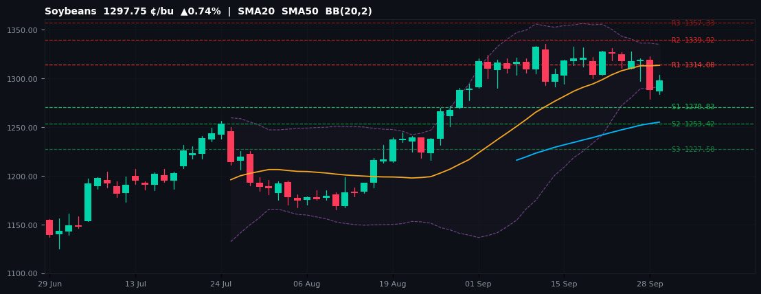 Soybeans commodities chart — SMA20 SMA50 BB