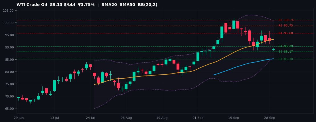 WTI Crude Oil commodities chart — SMA20 SMA50 BB