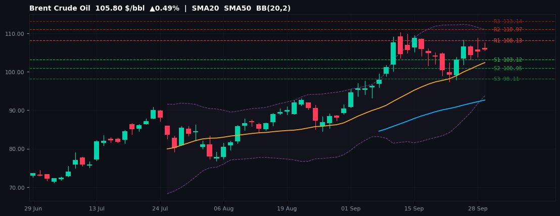 Brent Crude Oil commodities chart — SMA20 SMA50 BB