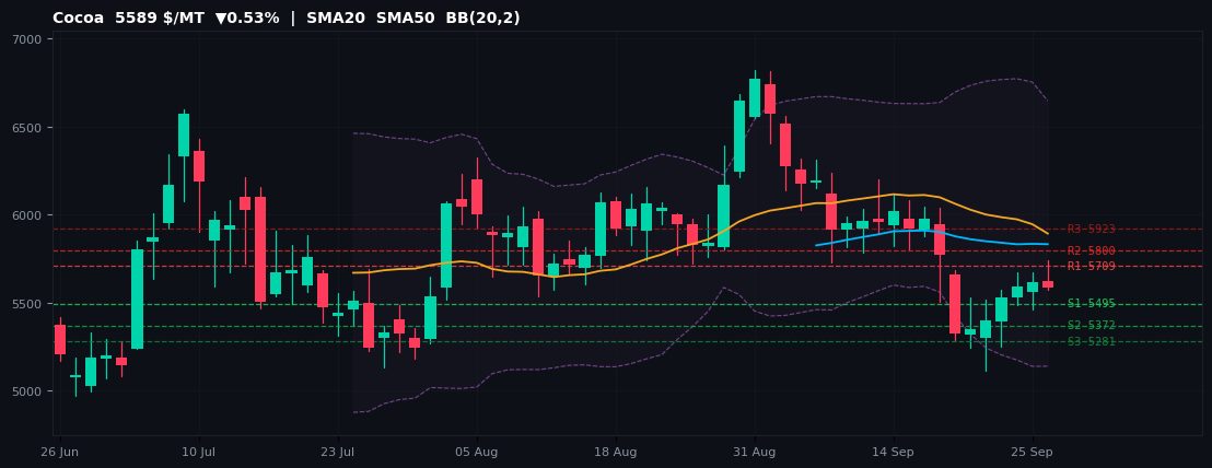 Cocoa commodities chart — SMA20 SMA50 BB