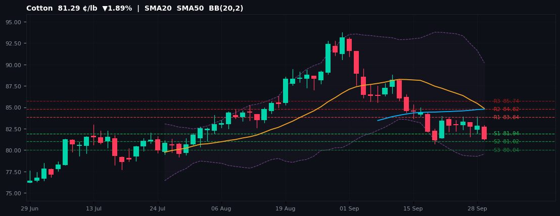 Cotton commodities chart — SMA20 SMA50 BB