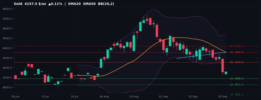 Gold commodities chart — SMA20 SMA50 BB