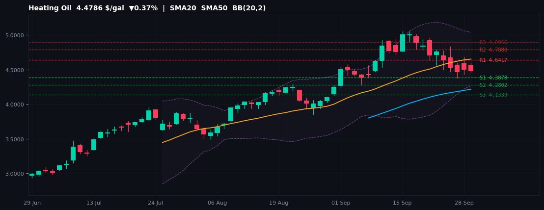 Heating Oil commodities chart — SMA20 SMA50 BB