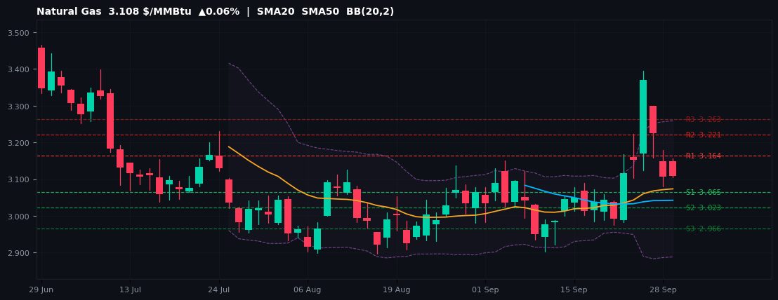 Natural Gas commodities chart — SMA20 SMA50 BB