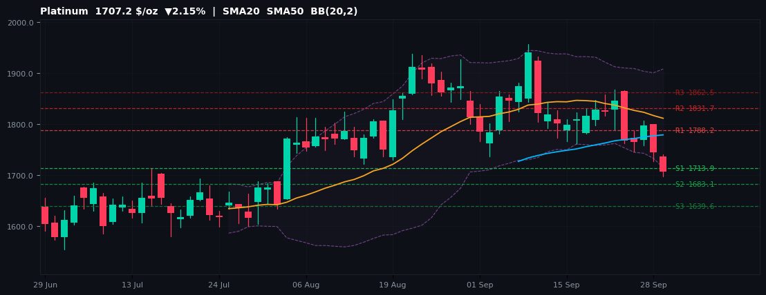 Platinum commodities chart — SMA20 SMA50 BB