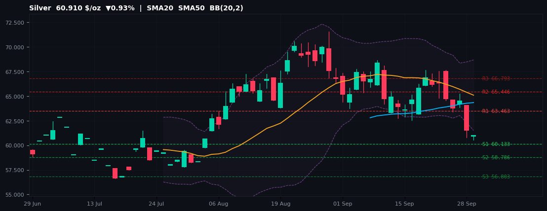 Silver commodities chart — SMA20 SMA50 BB