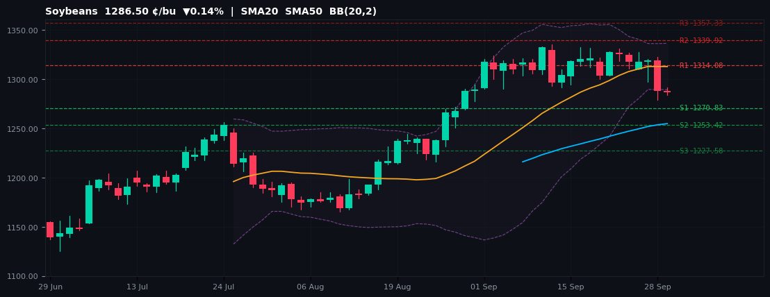 Soybeans commodities chart — SMA20 SMA50 BB