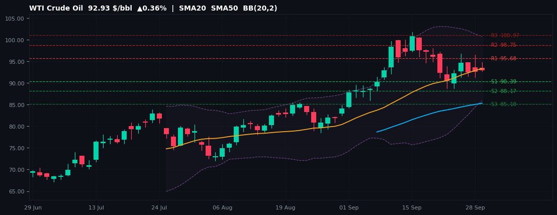 WTI Crude Oil commodities chart — SMA20 SMA50 BB