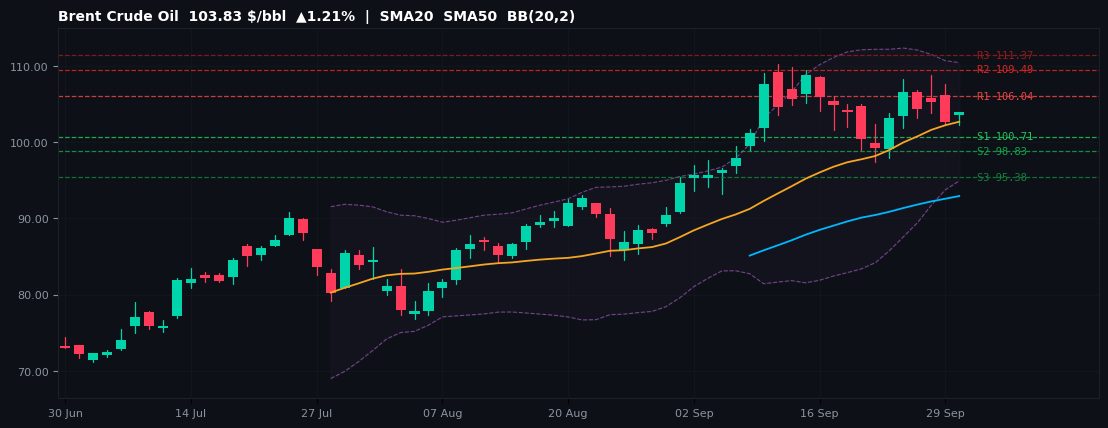 Brent Crude Oil commodities chart — SMA20 SMA50 BB