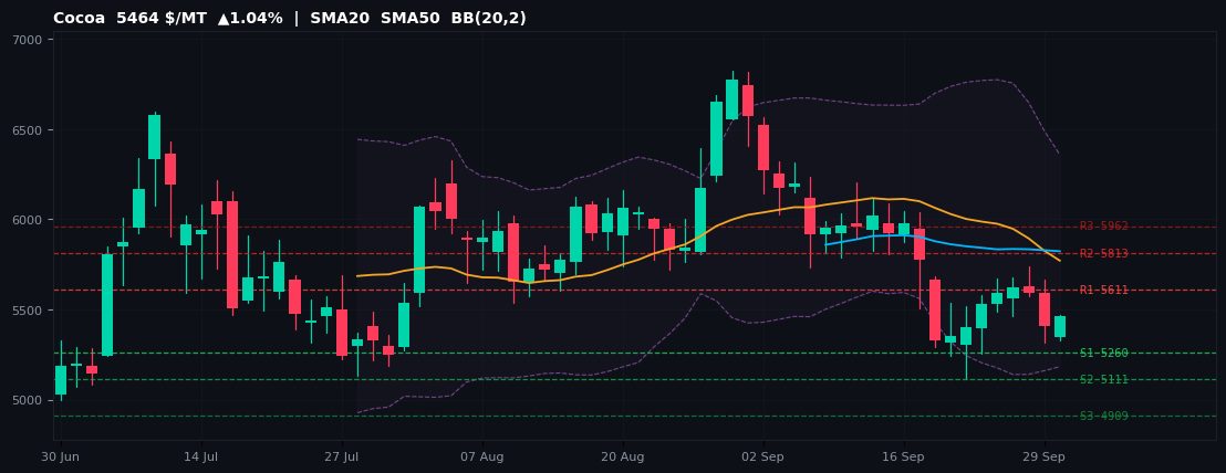 Cocoa commodities chart — SMA20 SMA50 BB