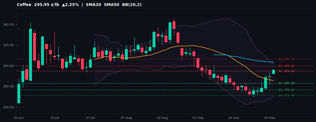 Coffee commodities chart — SMA20 SMA50 BB