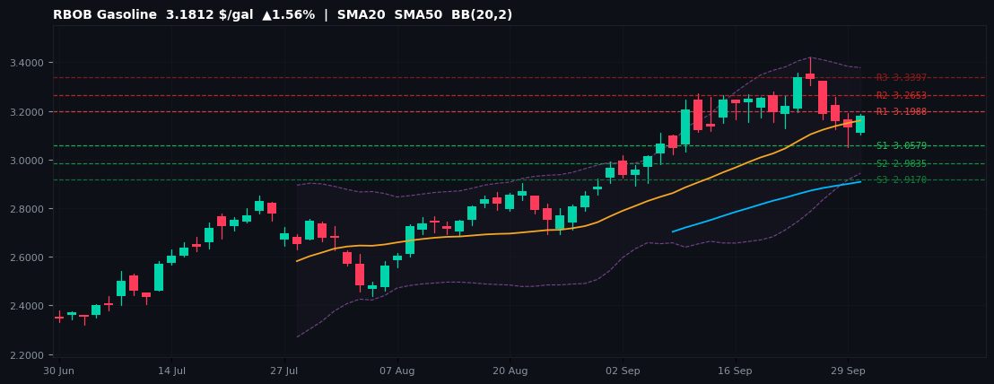 RBOB Gasoline commodities chart — SMA20 SMA50 BB