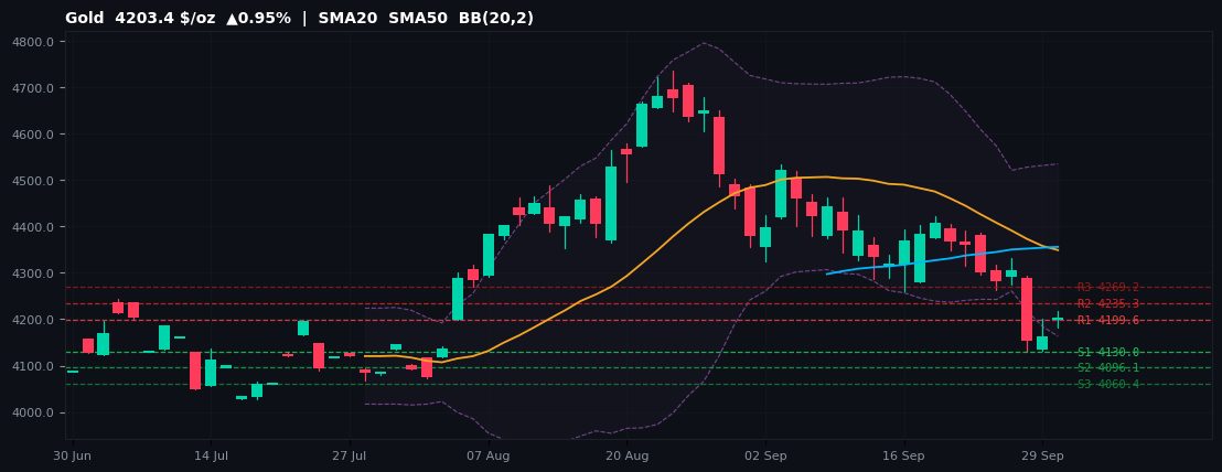 Gold commodities chart — SMA20 SMA50 BB