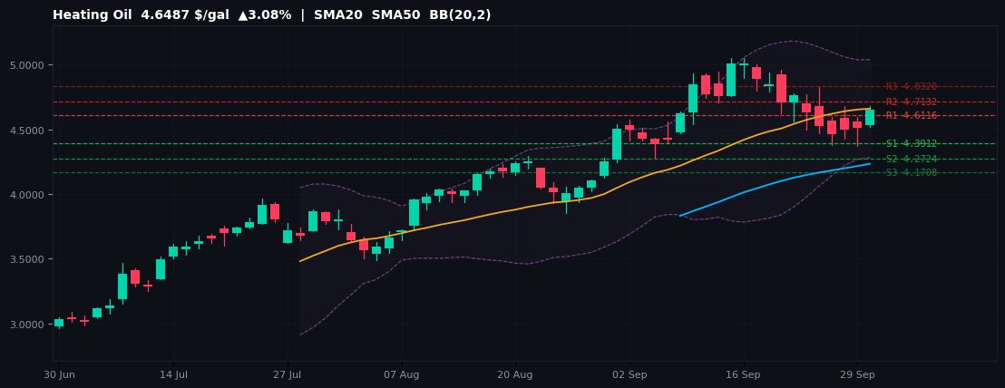 Heating Oil commodities chart — SMA20 SMA50 BB