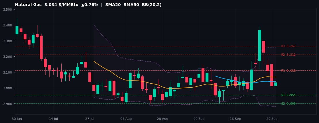 Natural Gas commodities chart — SMA20 SMA50 BB