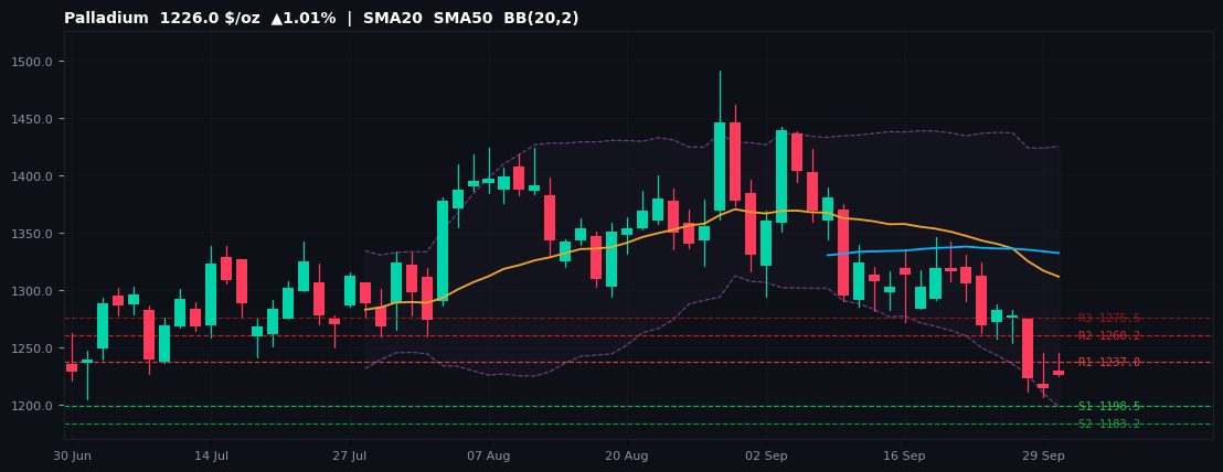 Palladium commodities chart — SMA20 SMA50 BB