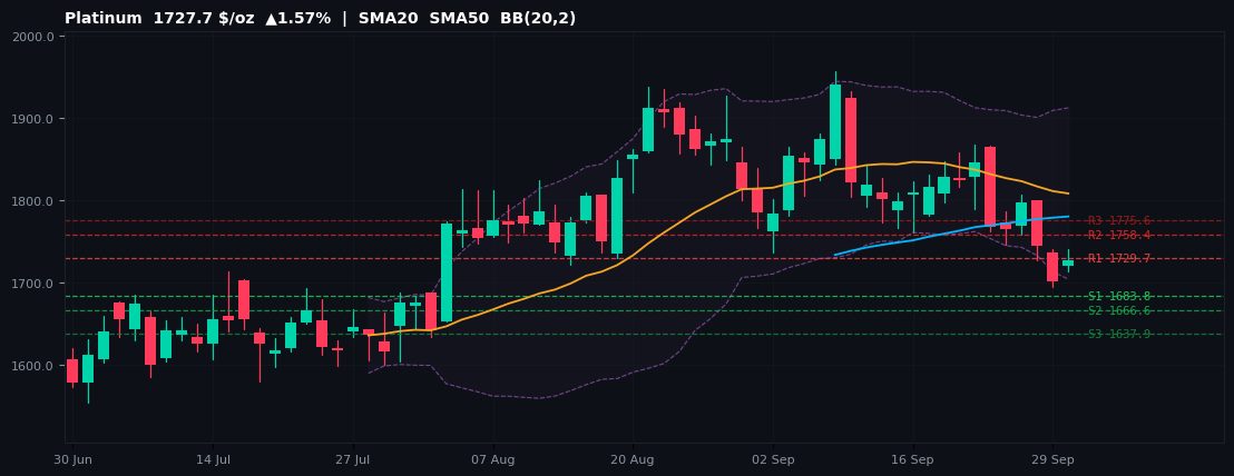 Platinum commodities chart — SMA20 SMA50 BB