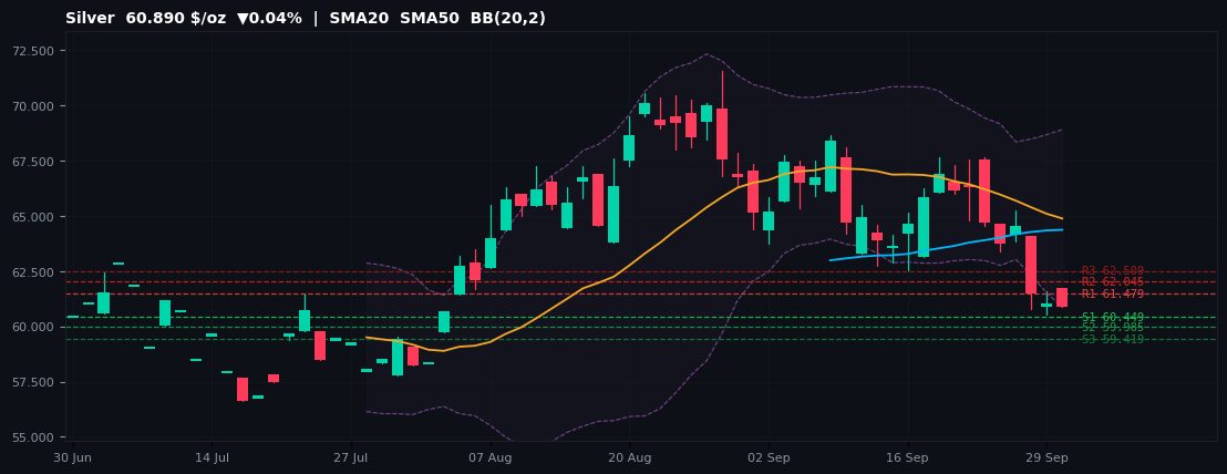 Silver commodities chart — SMA20 SMA50 BB
