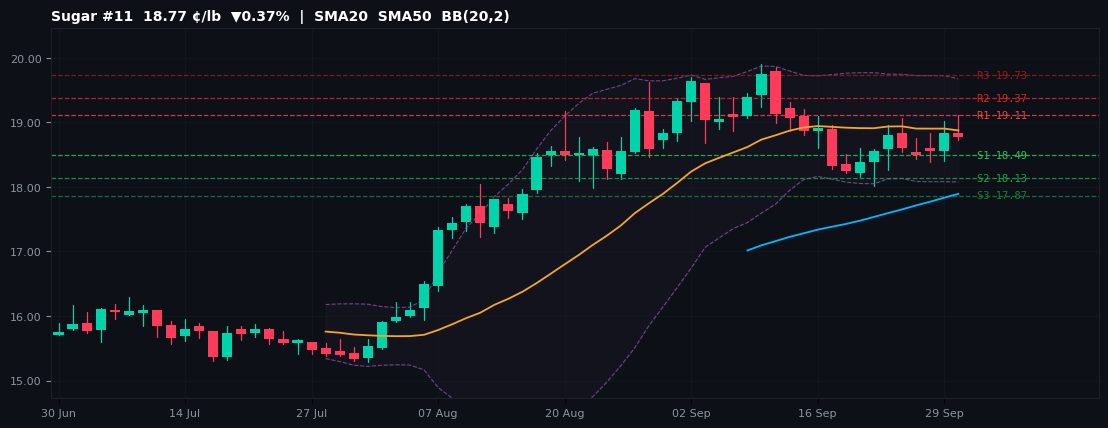 Sugar #11 commodities chart — SMA20 SMA50 BB