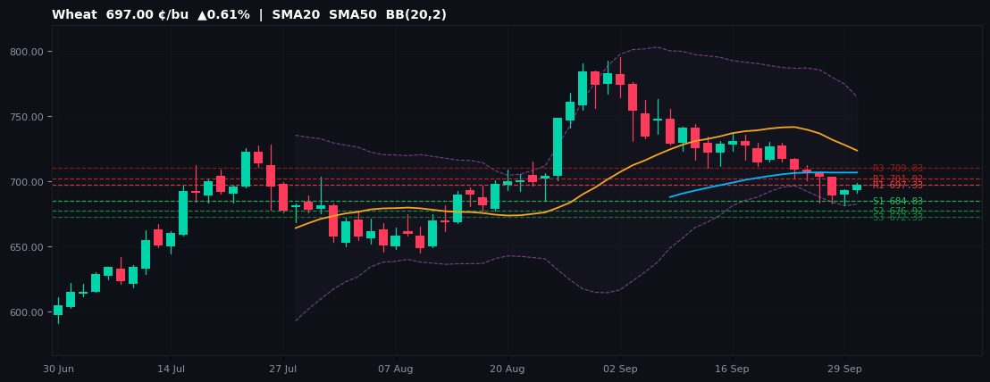 Wheat commodities chart — SMA20 SMA50 BB