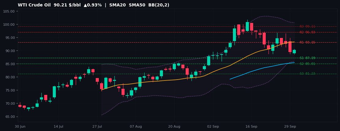 WTI Crude Oil commodities chart — SMA20 SMA50 BB