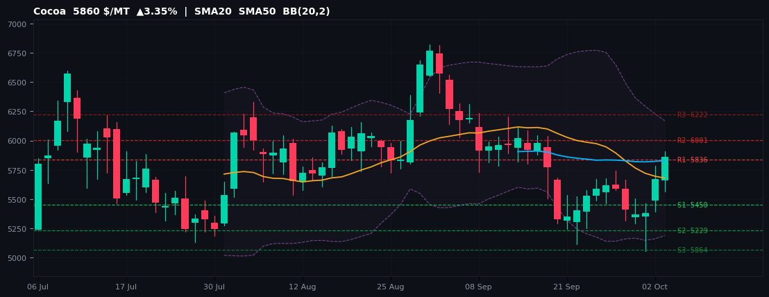 Cocoa commodities chart — SMA20 SMA50 BB