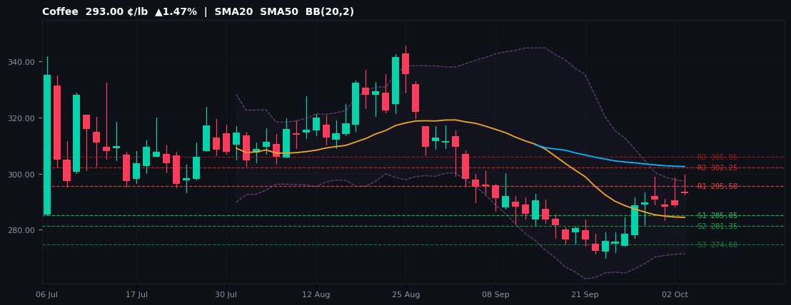 Coffee commodities chart — SMA20 SMA50 BB