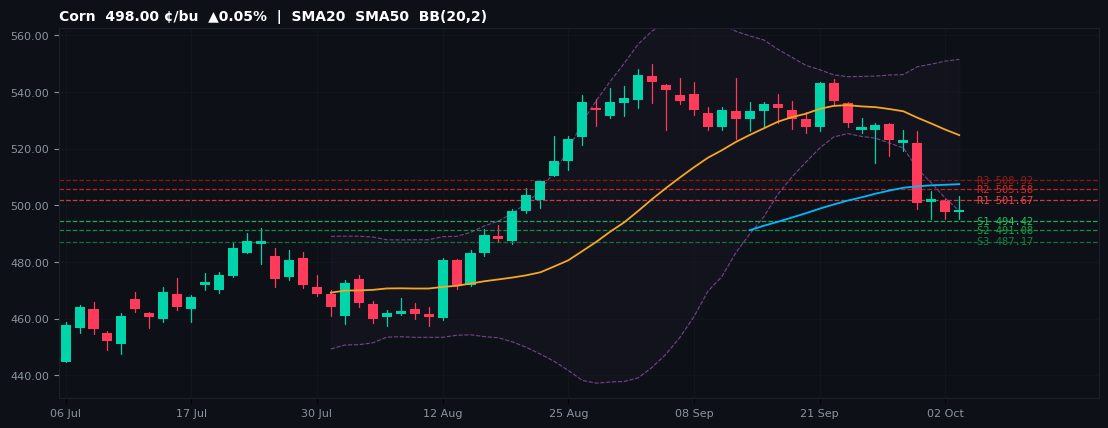 Corn commodities chart — SMA20 SMA50 BB