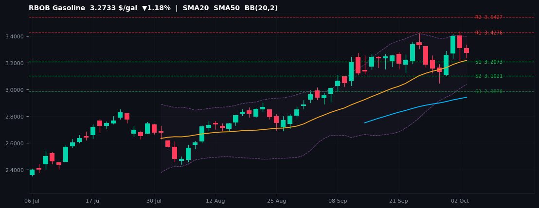 RBOB Gasoline commodities chart — SMA20 SMA50 BB