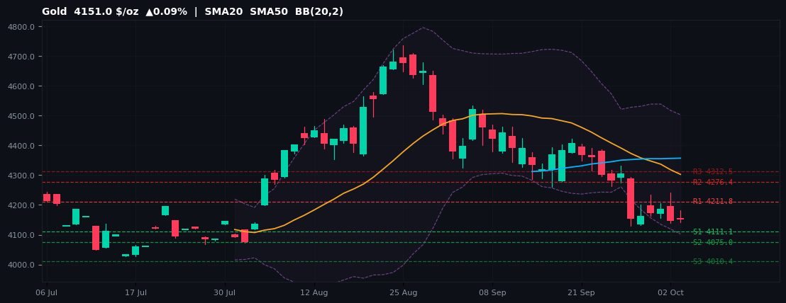 Gold commodities chart — SMA20 SMA50 BB
