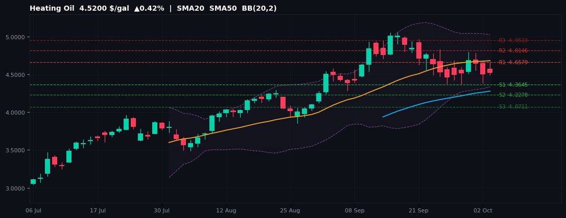 Heating Oil commodities chart — SMA20 SMA50 BB