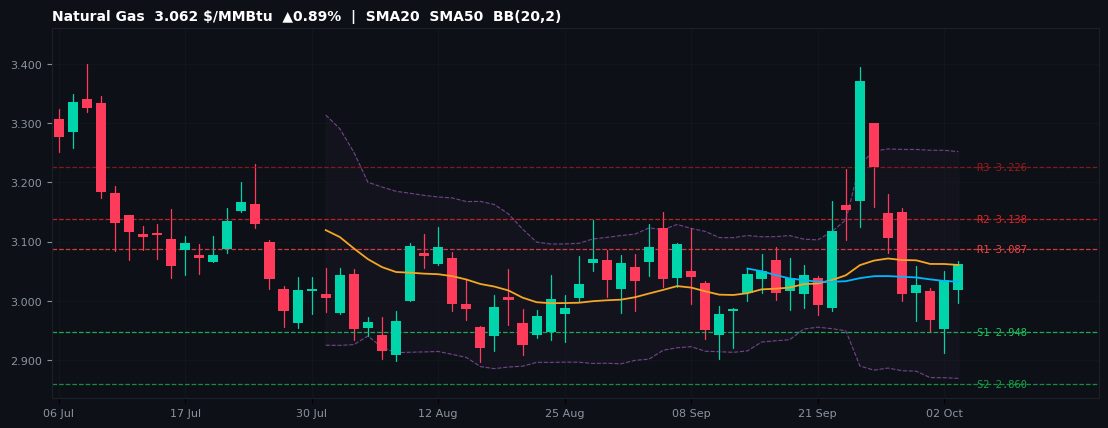 Natural Gas commodities chart — SMA20 SMA50 BB