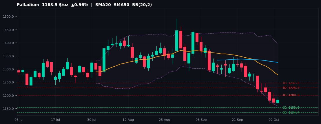 Palladium commodities chart — SMA20 SMA50 BB