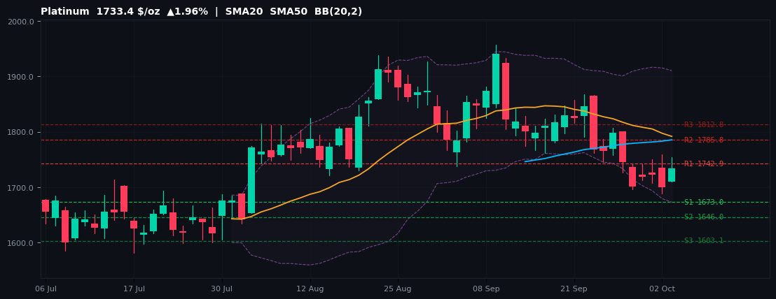 Platinum commodities chart — SMA20 SMA50 BB