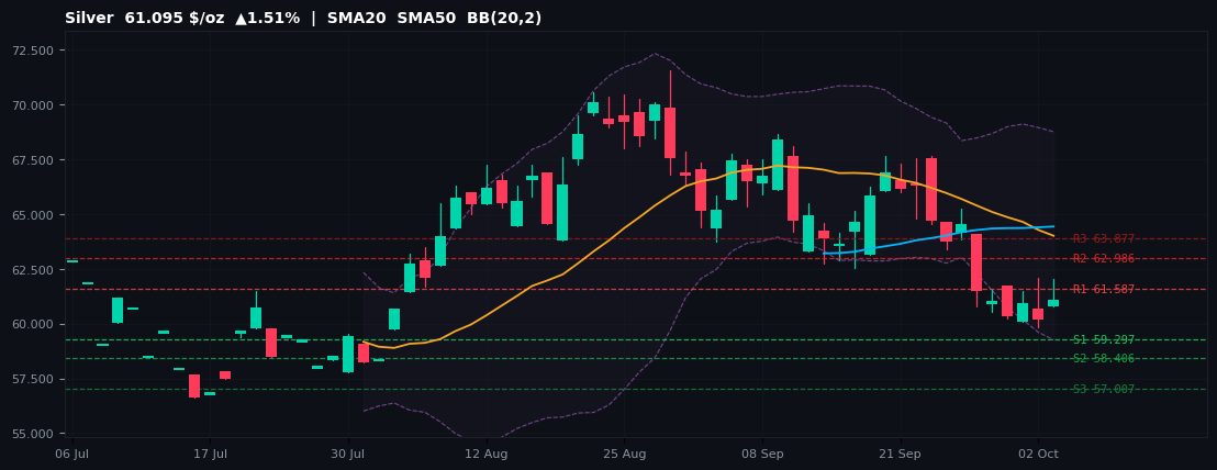 Silver commodities chart — SMA20 SMA50 BB