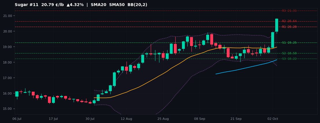 Sugar #11 commodities chart — SMA20 SMA50 BB