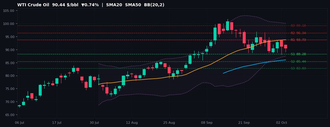 WTI Crude Oil commodities chart — SMA20 SMA50 BB