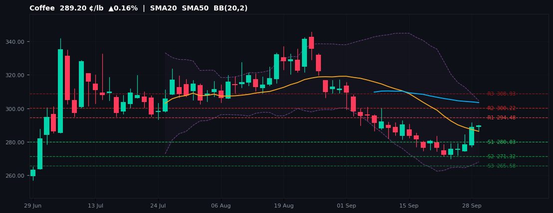 Caffè chart — SMA20 SMA50 BB