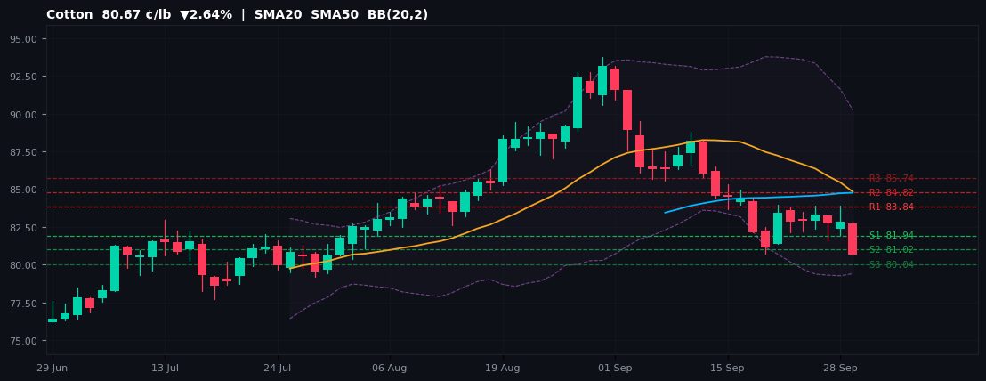 Cotone chart — SMA20 SMA50 BB