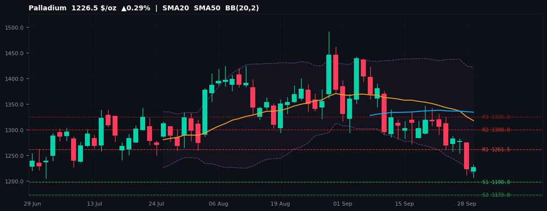Palladio chart — SMA20 SMA50 BB