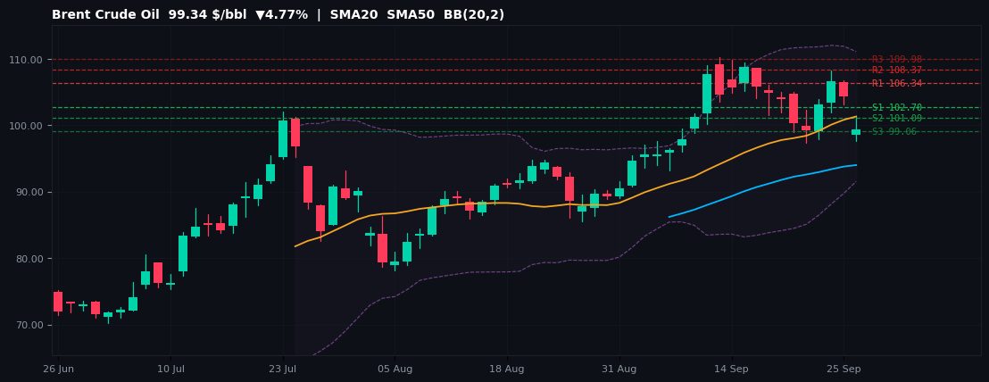 Brent Crude Oil commodities chart — SMA20 SMA50 BB