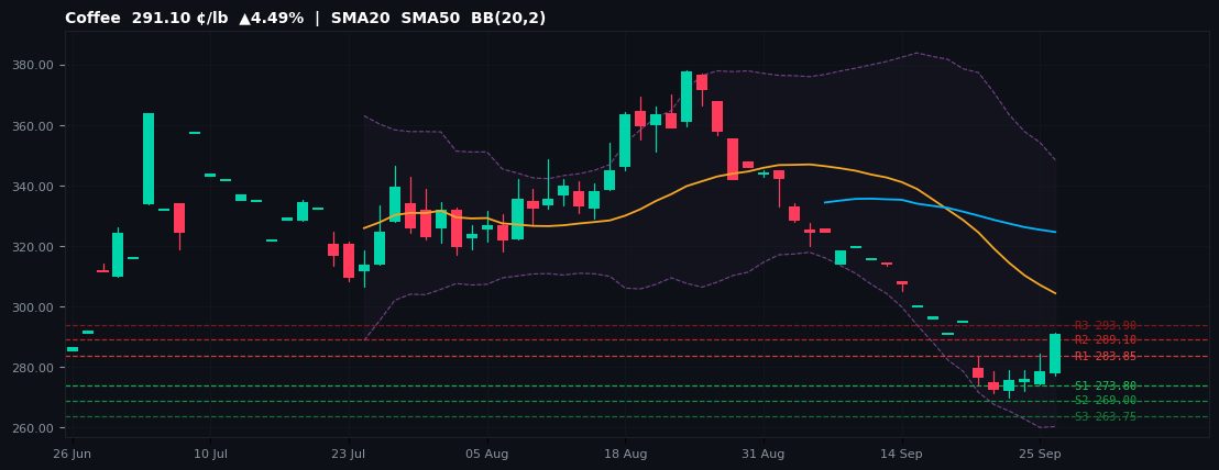 Coffee commodities chart — SMA20 SMA50 BB