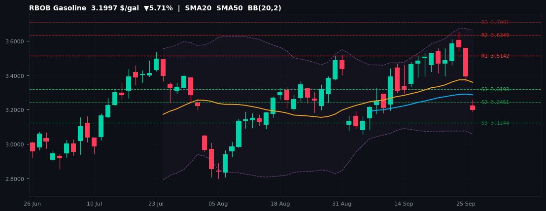 RBOB Gasoline commodities chart — SMA20 SMA50 BB