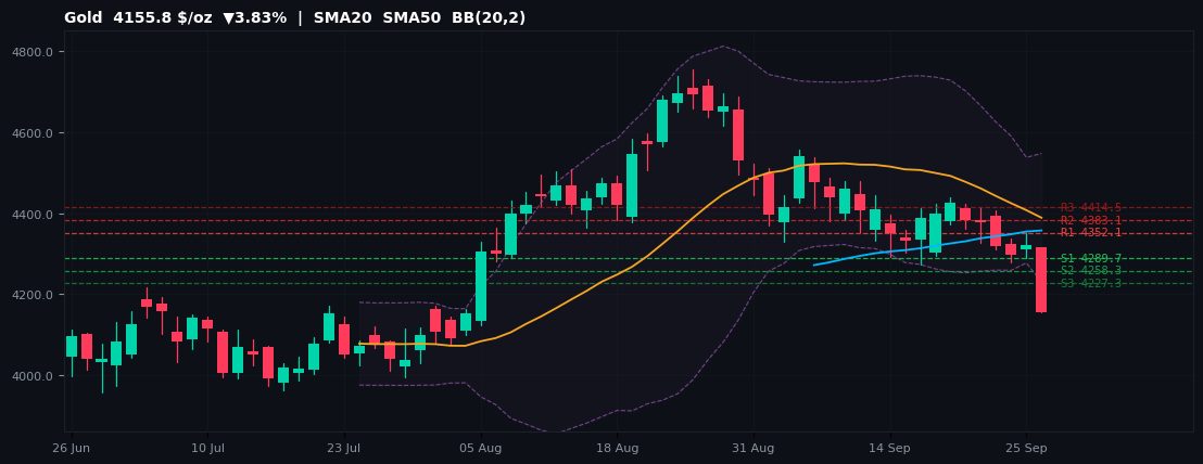 Gold commodities chart — SMA20 SMA50 BB