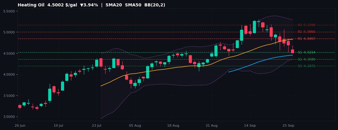 Heating Oil commodities chart — SMA20 SMA50 BB