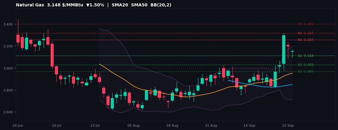 Natural Gas commodities chart — SMA20 SMA50 BB