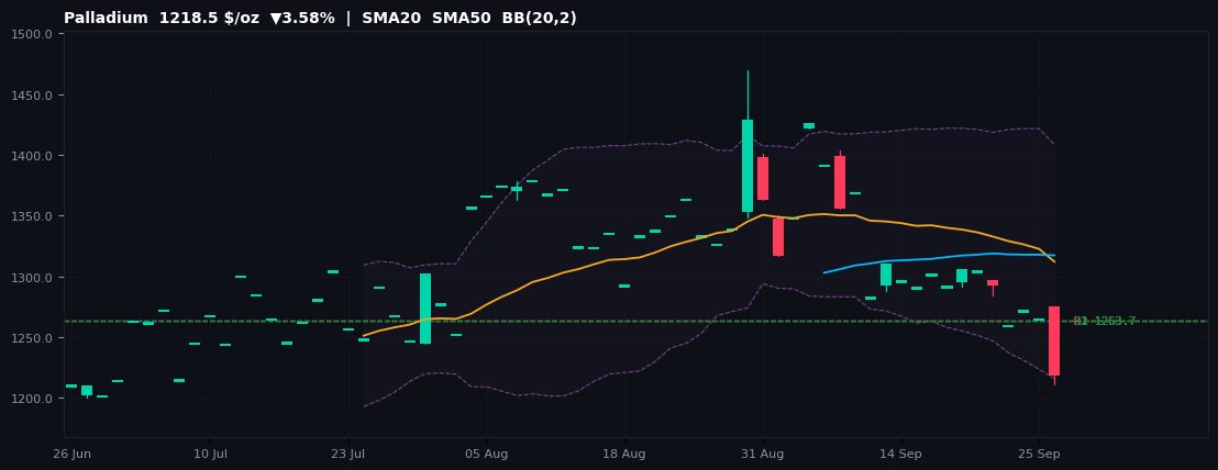 Palladium commodities chart — SMA20 SMA50 BB