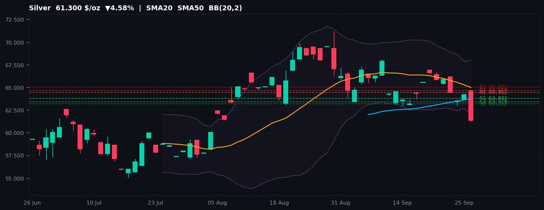 Silver commodities chart — SMA20 SMA50 BB